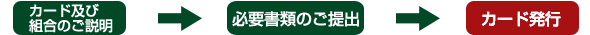 カード及び組合のご説明→必要書類のご提出→カード発行