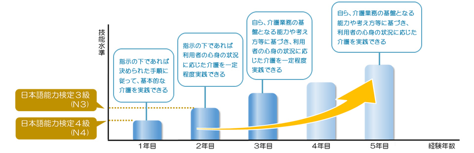 技能水準の到達目標イラスト